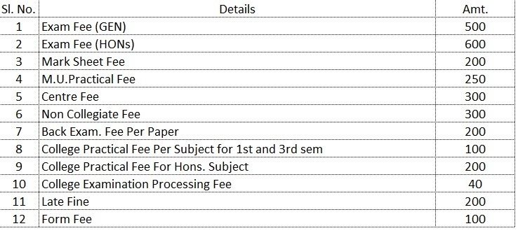 Manipur University Examinaton Form Fillup Fees